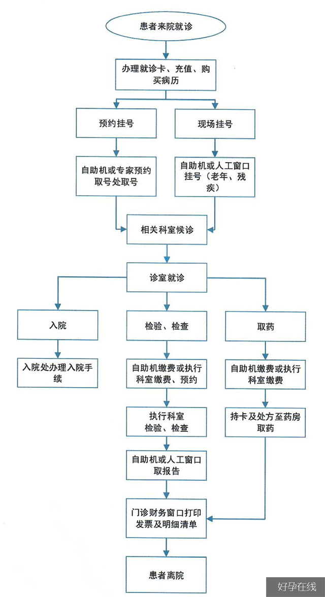 门诊患者就诊流程图