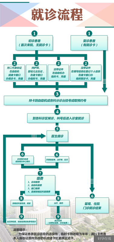 河南省人民医院就医流程