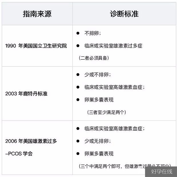 多囊卵巢相关的临床数据