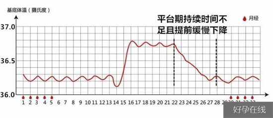 基础体温降低预示什么