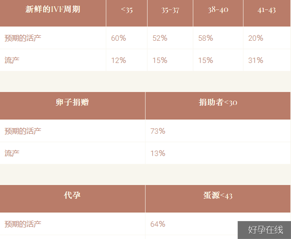 PFC试管婴儿成功率