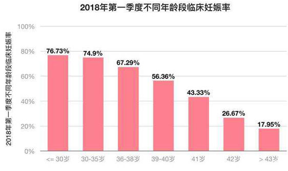 女士年纪和怀孕率