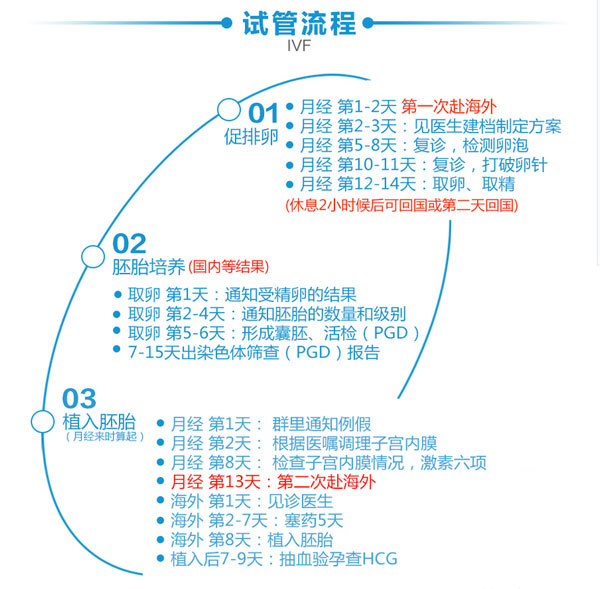 做试管婴儿步骤