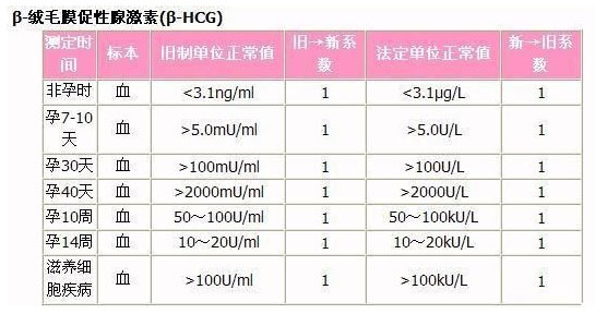 怀孕期间HCG转变