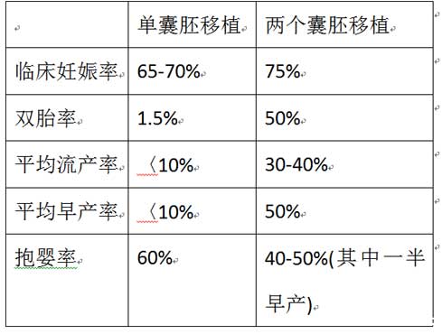 囊胚一次移植1-两个