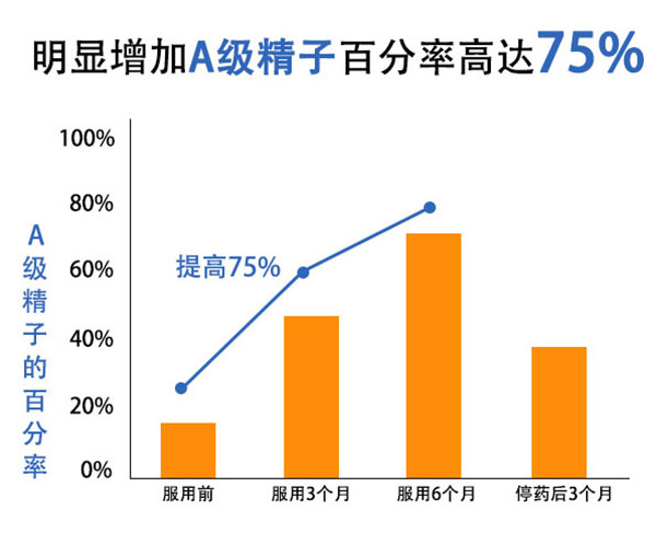 勃锐精的效果