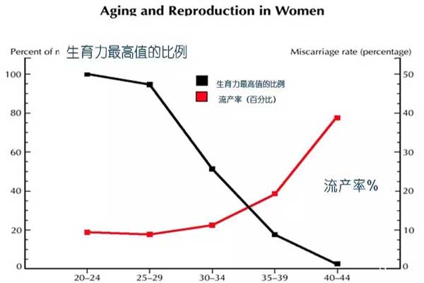 年龄和流产率关系图