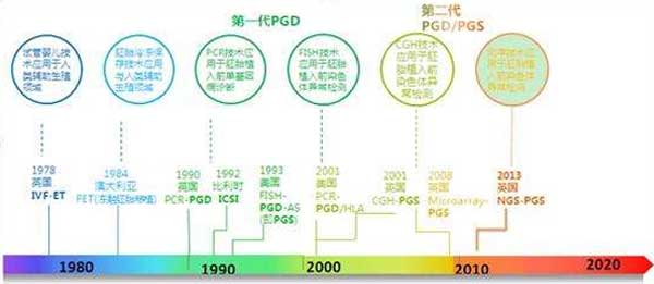 第三代试管婴儿检测流程