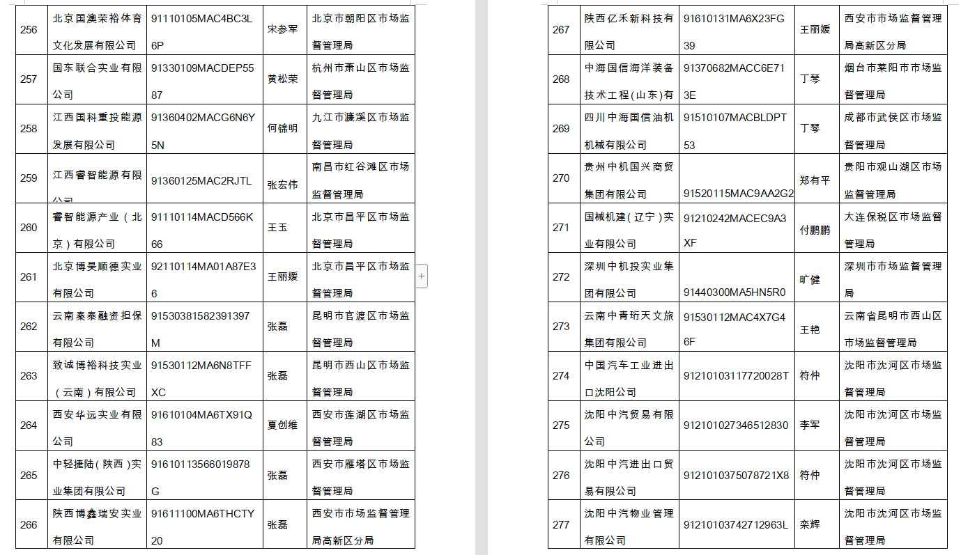 提高警惕！国资委再公布295家假冒中央企业名单